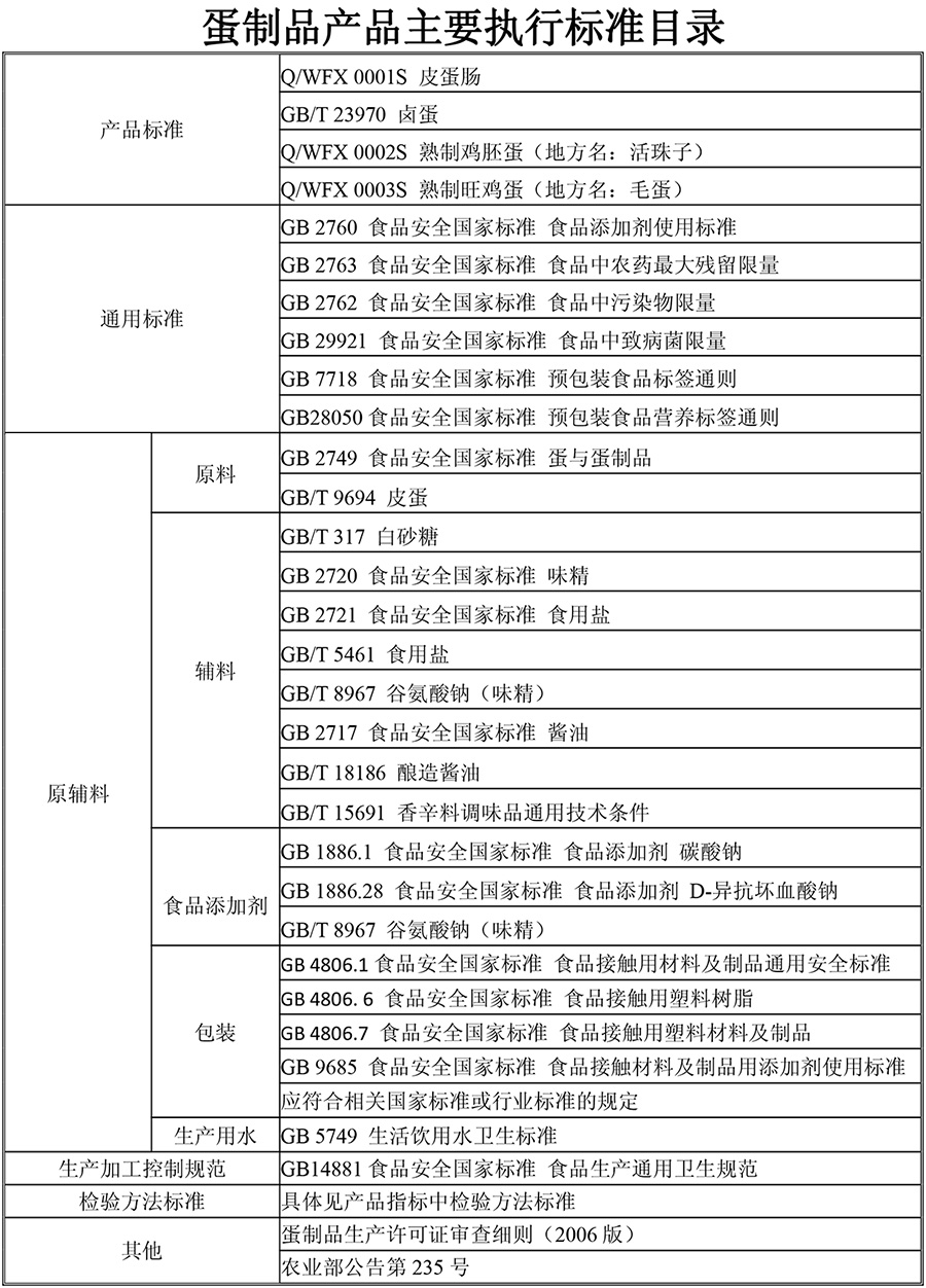 产品主要执行标准目录公示